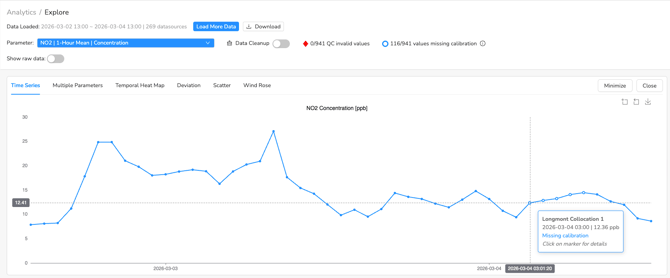 NO2 measurements showing missing calibration